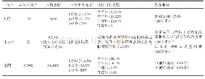 《表3 托育服务基本需求的城市对比》