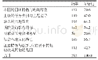 表3 在选择班级环境创设主题时考虑的因素