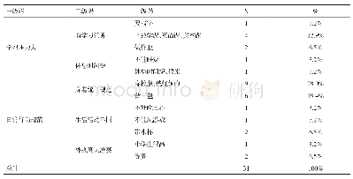 表1 大班幼儿心目中“小学生的形象”