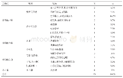 表2 大班幼儿对小学校园的认知