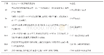 表1 开放式编码过程：学前教育师范生专业认同影响因素模型构建——基于扎根理论的研究