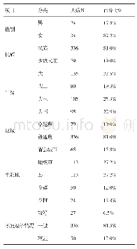 表1 调查对象的基本信息情况（N=415)