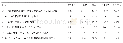 表1 1 免师生教师技能水平调查