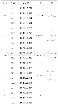 表1 3 免师生教师职业性向在年级上的差异及LSD多重分析比较(M±SD)