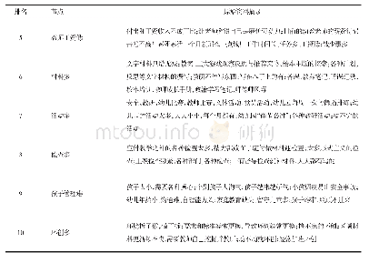 表2 排名前10位幼儿园教师辛苦感影响因素节点的原始资料摘录