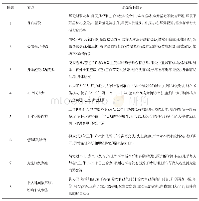 表4 排名前10位幼儿园教师辛苦感影响后果节点的原始资料摘录