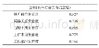 表2 工作满意度子问卷因子载荷矩阵