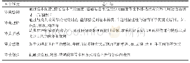 表1 主题绘本《花格子大象艾玛》审美教学总目标