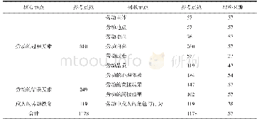 表2 幼儿劳动主题绘本的核心节点编码