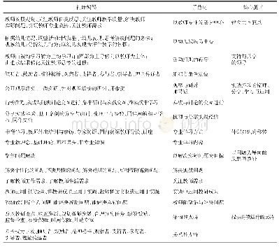 表3 核心范畴及其构成：幼儿教师视角下的有效园本教研特征——基于扎根理论的个案研究