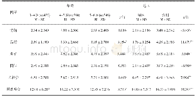 表4 不同年龄、居住地区儿童情绪与行为各因子得分的方差分析