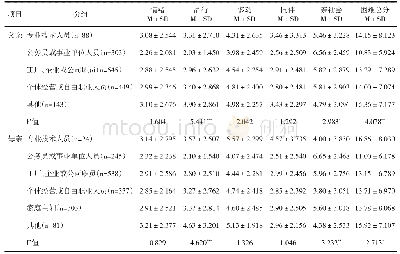 表7 父母不同职业儿童情绪与行为各因子得分的方差分析表