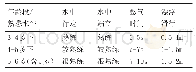 表3 不同年龄阶段的儿童熟悉水性测试与分析表