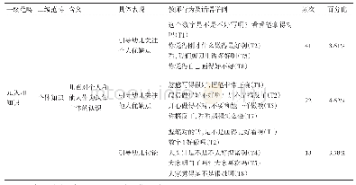 表3 涉及元认知知识的学前教师数学教学行为及话语