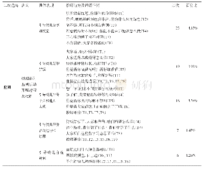 表5 涉及元认知监测的学前教师数学教学行为及话语