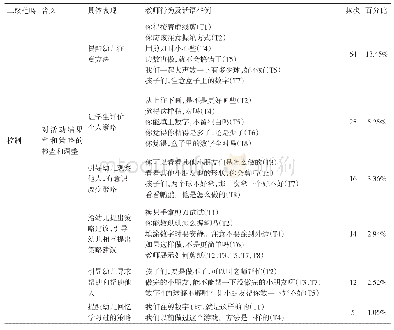 表6 涉及元认知控制的学前教师数学教学行为及话语