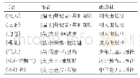 表2 无字绘本信息表：无字绘本提升中班幼儿阅读理解能力的研究