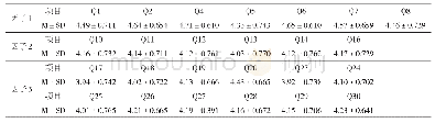 表8 幼儿园教师的儿童行为观察素养各个项目得分（M±SD)