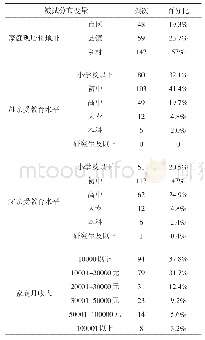 表1 被试分布情况（N=249)