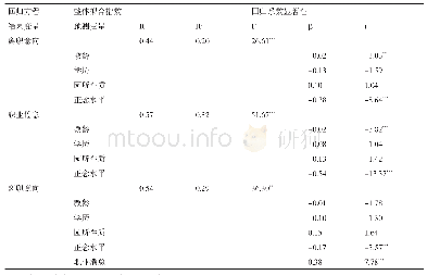 表6 模型中变量关系的回归分析