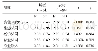 表4 不同生源地特殊教育专业学生在各个维度上的差异（n=108)