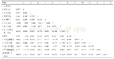 表3 婴幼儿家庭环境质量与影响因素的相关性分析