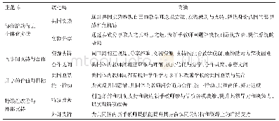 《表3 总方差解释：实践共同体视域下高校新手教师的身份认同》