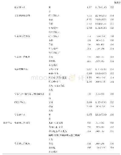 表3 影响入托意愿的相关因素