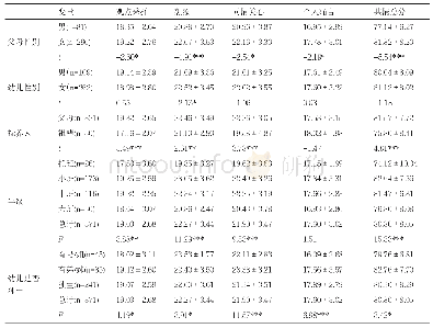 表2 幼儿父母共情在不同人口学特征上的差异检验