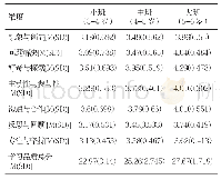 《表1 小中大班幼儿学习品质各维度描述统计分析》