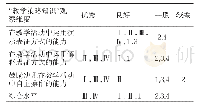 表3 教师“教学策略知识”评价表