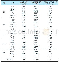 表4 海南省2017年各区域单位面积农机总动力