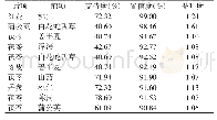 表4 药物两项关联规则分析结果