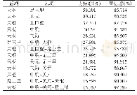 表5 关联分析结果：基于数据挖掘针灸治疗炎症性肠病的主穴运用规律分析