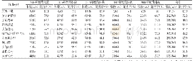 表5 2014年-2018年医院感染的鲍曼不动杆菌耐药结果