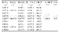 表2 加样回收试验：草莓中矢车菊素-3-O-葡萄糖苷含量测定的方法学研究