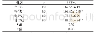 《表1 各组血清中TGF-β1含量比较（ng/L,±s)》