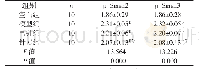 表2 各组血清中p-Smad2和p-Smad3含量比较（ng/m L,±s)