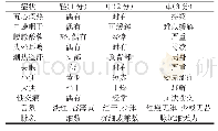 表3 中医证候评分量表（次症）