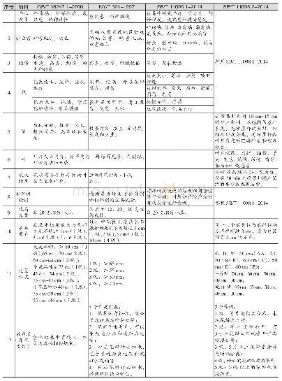 表1 我国鲜切花月季产品标准部分检测项目一览表