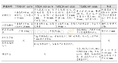 表1 各类团体标准主要安全性能指标