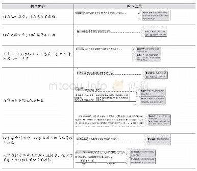 《表1 技术文件标准化检查系统的部分功能——标准比对检查》