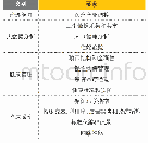 《表1价值导向医疗制度相关要素》