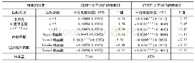 《表5 低保制度在高低两类脆弱性家庭样本组中的悬崖效应分析》