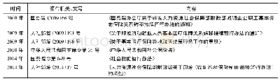 《表1 2 0 0 9 年以来我国颁布的涉及流动人口社会保障的相关法律、法规和制度》