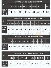 表2 消泡剂的加入量（%）所引起的消泡时间变化