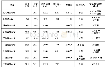 表3 省级方志馆建设情况统计表(截至2017年10月31日)