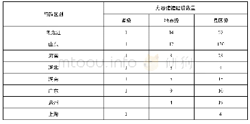 表4 全国方志馆建设数量统计表(2017年度)