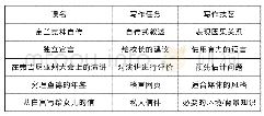 《表2:《美国语文 (中文版) 》第二部分“国家的诞生”各“微型写作课”的写作任务和写作技艺》