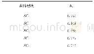 表7 待诊断样本与各已知样本的灰色加权关联度